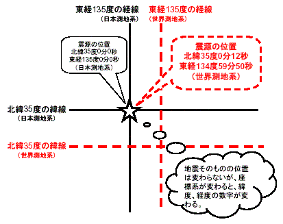 測地系